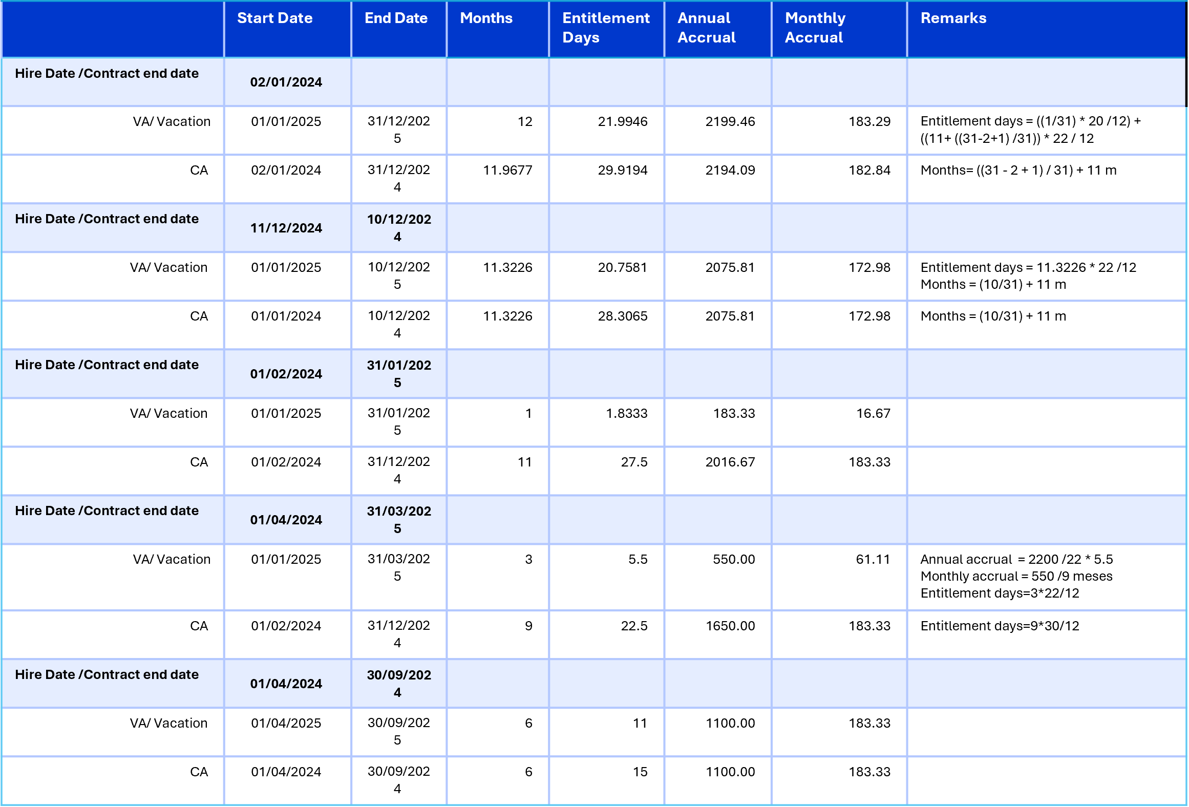 Table displaying employee vacation entitlements, accruals, and contract details for various dates.